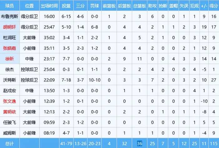 广东男篮115-104四川：6大不可思议，3个不争事实，2人最佳。