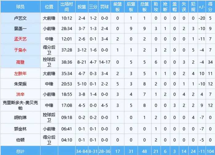 广东男篮115-104四川：6大不可思议，3个不争事实，2人最佳。