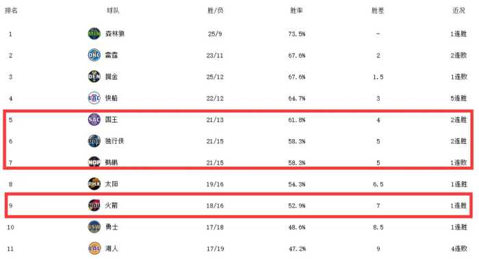 西部排名又乱了：火箭双喜临门，三队陷入大乱斗，湖人迎魔鬼赛程