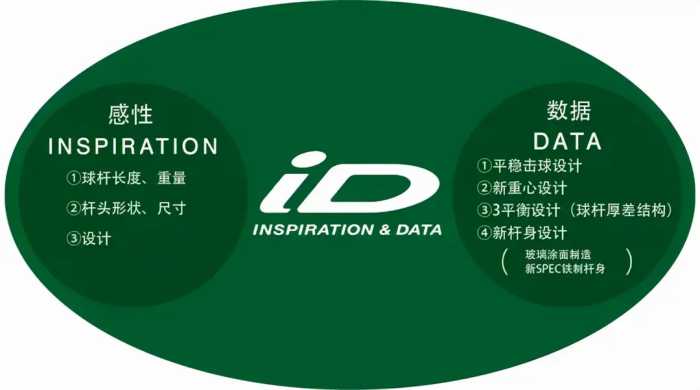 高尔夫球杆新解丨PRGR iD系列球杆，注重高尔夫球手的感性