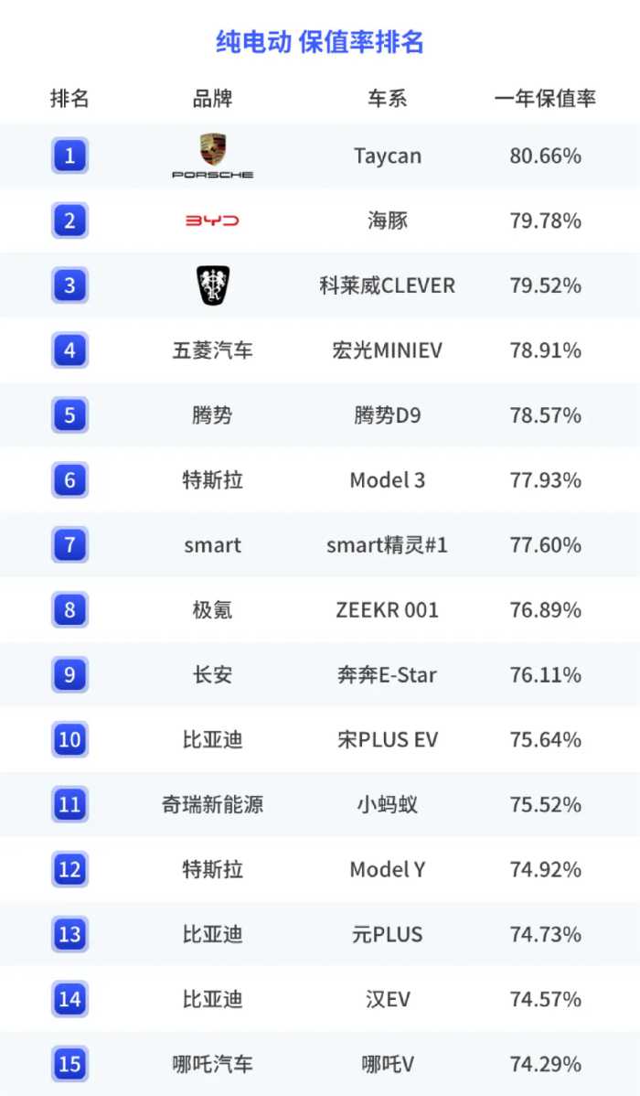 2023年电车保值率排行榜出炉，Model Y只能排第12名