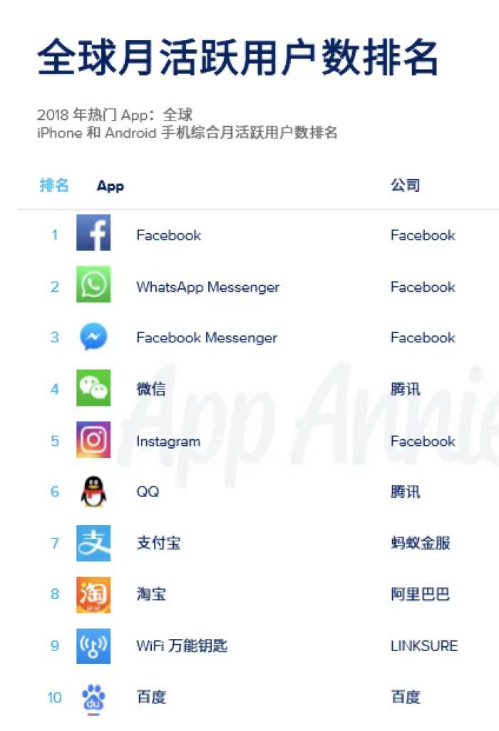 比微信还多人用的聊天 app，竟然有 2 款