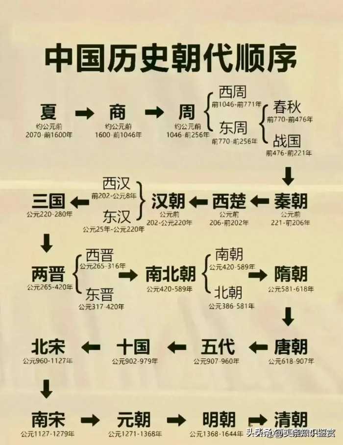 终于有人把中国历史朝代顺序表整理出来了，再忙也要给孩子看看！