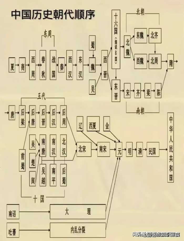 终于有人把中国历史朝代顺序表整理出来了，再忙也要给孩子看看！