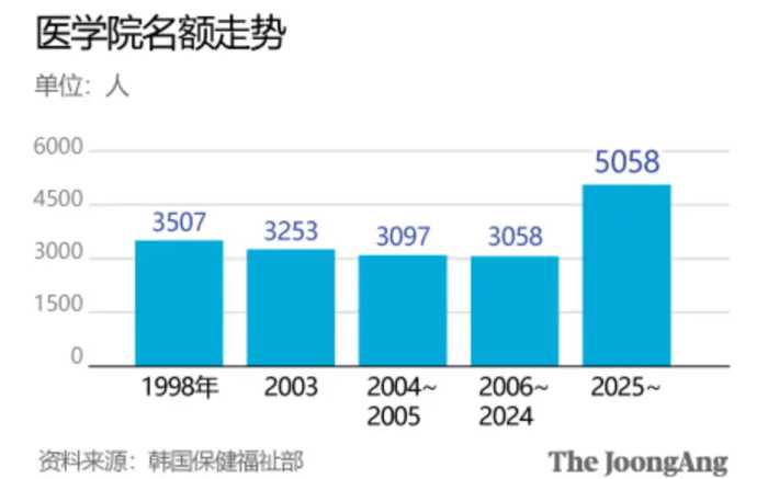 赶走病人集体辞职，年薪20万美元的韩国医生，还有什么不满足？