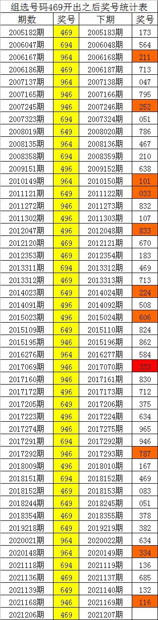 四叔排列三第2021207期：组选469之后954三码最冷