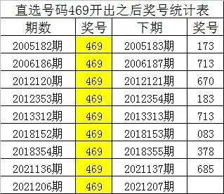 四叔排列三第2021207期：组选469之后954三码最冷