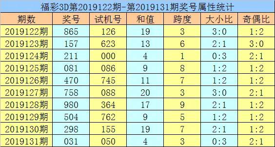 福彩3D第2019132期黄大仙推荐:本期双胆2、7，直选关注小大小组合