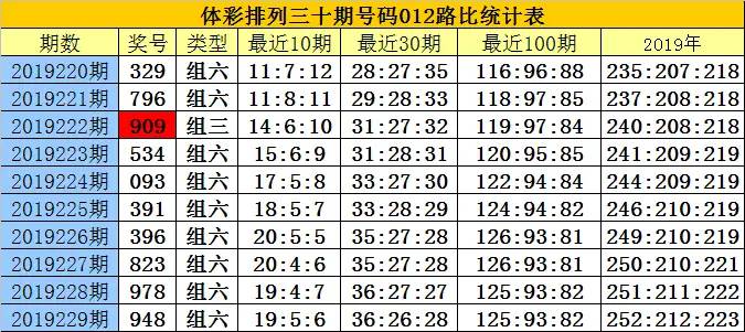 白小姐排列三第2019230期：本期1路号码必出