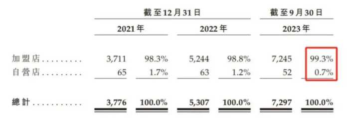 70后夫妻一年低调赚了21亿，10年开店超7000家，如今准备上市了