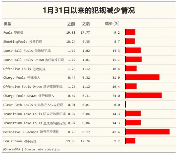 实在看不下去，NBA终于动手了？