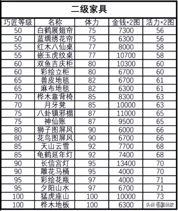 梦幻西游2：家具赚钱吗？剖析家具制作常识及技巧，开店摆摊通用