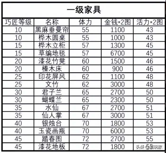 梦幻西游2：家具赚钱吗？剖析家具制作常识及技巧，开店摆摊通用