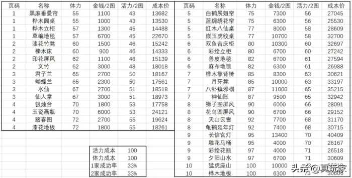 梦幻西游2：家具赚钱吗？剖析家具制作常识及技巧，开店摆摊通用